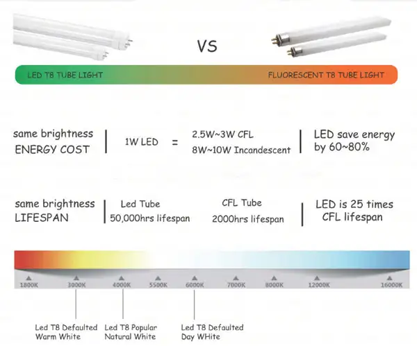 4 FT / 8 FT ELECTRONIC BALLAST T8 TUBE LIGHTING REPLACEMENT in Other in Saskatoon - Image 8