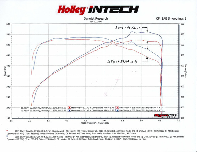 Holley Intech Intake - 2015-19 Chevrolet Corvette Z06 in Engine & Engine Parts in Mississauga / Peel Region - Image 3