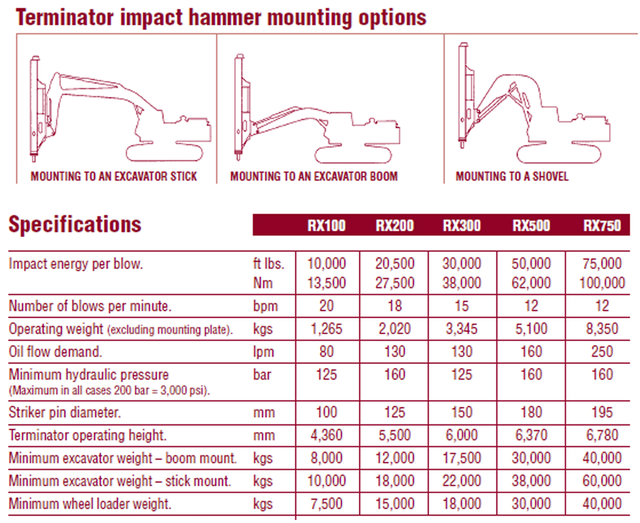 TERMINATOR TX750 75,000 ft-lb  QUARRY-DEMOLITION HAMMER/BREAKER in Heavy Equipment in City of Halifax - Image 7