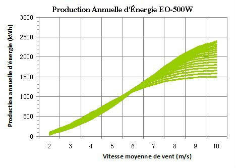 Éolienne Sun-watts 420 watts ultra silencieuse Terrestre Marine dans Autre  à Lévis - Image 2
