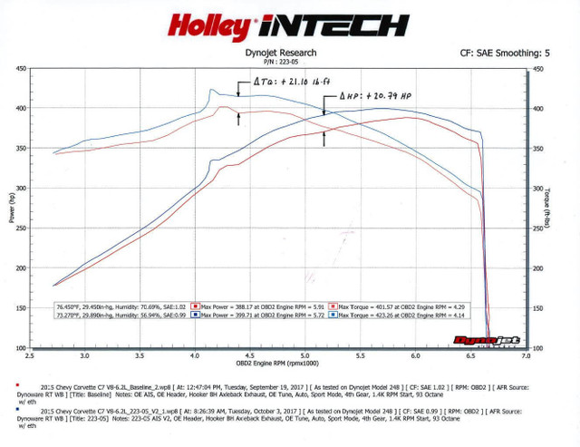 Holley Intech Intake - 2014-19 Chevrolet Corvette Stingray/GS in Engine & Engine Parts in Mississauga / Peel Region - Image 3