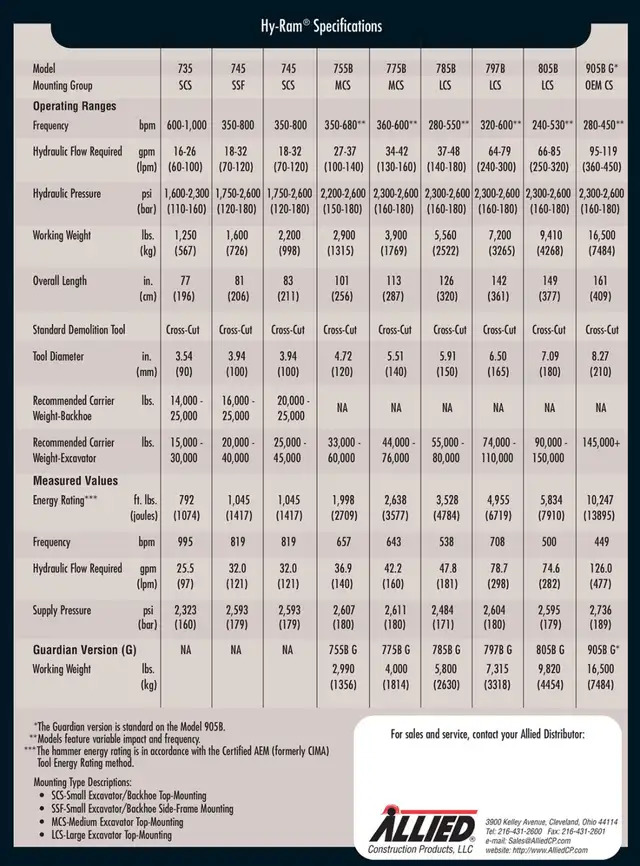 ALLIED / KRUPP 797CS -10,000 PLUS FT LB Hydraulic Hammer/Breaker in Heavy Equipment in City of Halifax - Image 15
