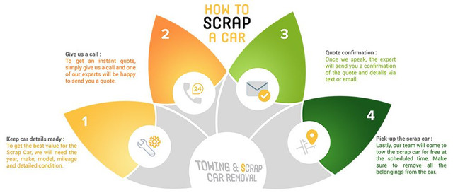 ✅TORONTO SCRAP CAR REMOVAL |TOYOTA-KIA-HYUNDAI-BMW-DODGE-HONDA in Other Parts & Accessories in City of Toronto - Image 3