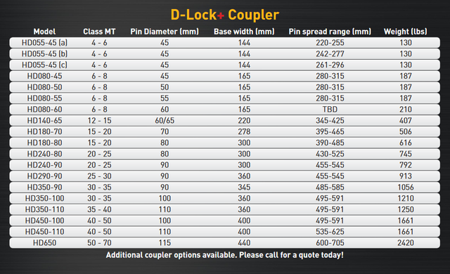 Werk-Brau D-LOCK Hydraulic 180 Degree Tilt Coupler 100-140 CLASS in Heavy Equipment in City of Halifax - Image 14