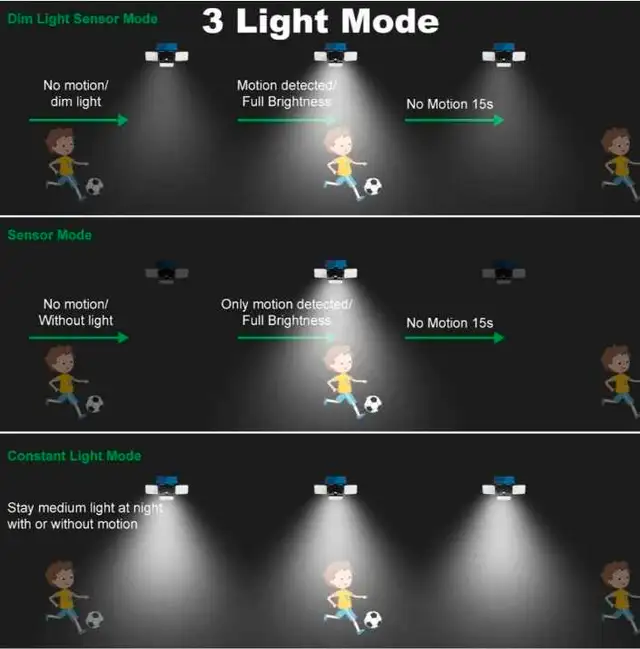 BNIB** Solar Lights Outdoor Motion Sensor Romote 90LED in Outdoor Lighting in Mississauga / Peel Region - Image 3