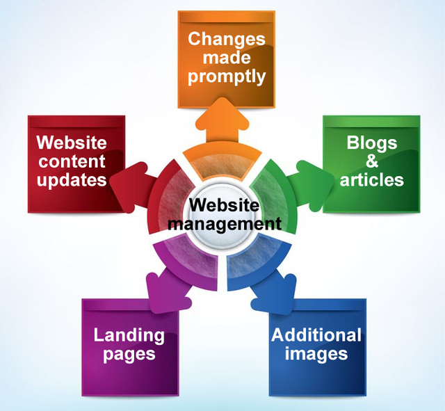Website Management Service in Other in City of Halifax - Image 4