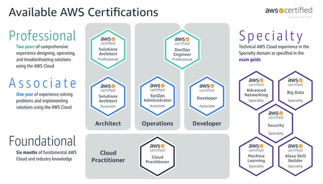 AWS Solutions Architect Certification Prep Course in Classes & Lessons in City of Toronto - Image 4