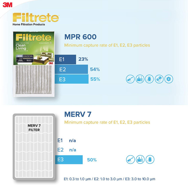 6 pack of Filtrete Furnace Filters 20x20x1in NEW in Heaters, Humidifiers & Dehumidifiers in Oakville / Halton Region - Image 4