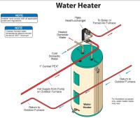Domestic Hot Water Heating