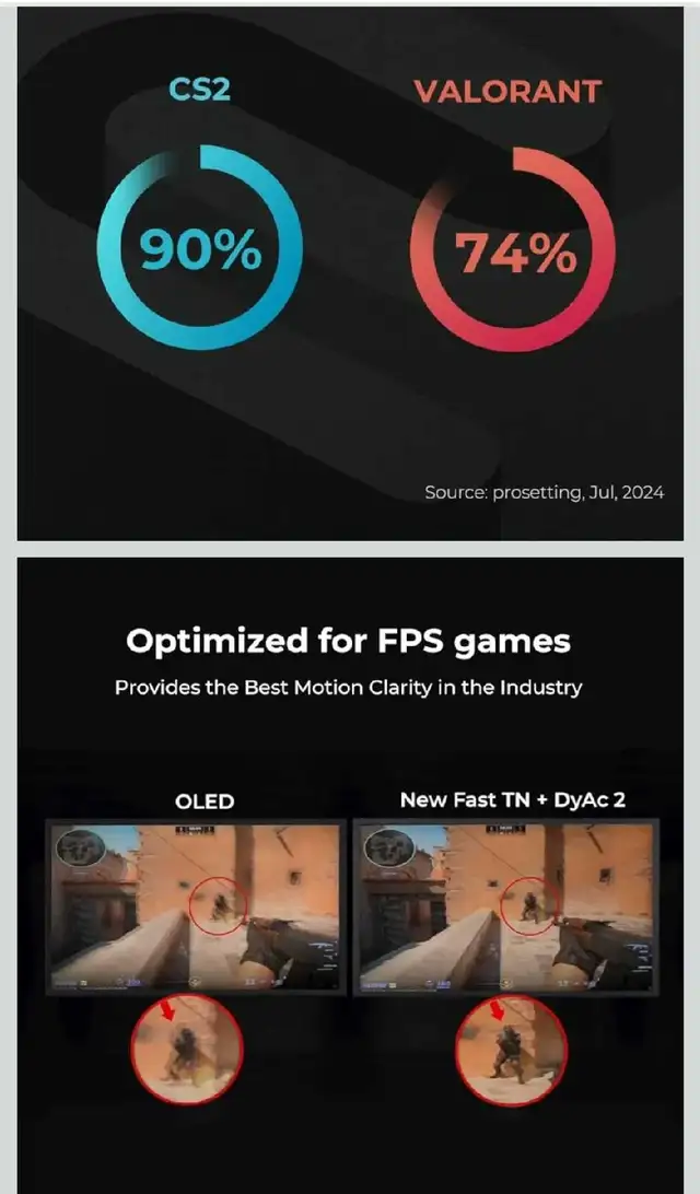 BenQ Zowie XL2586X+ gaming monitor. Retails $1429.98 plus tax. in Monitors in Cambridge - Image 5