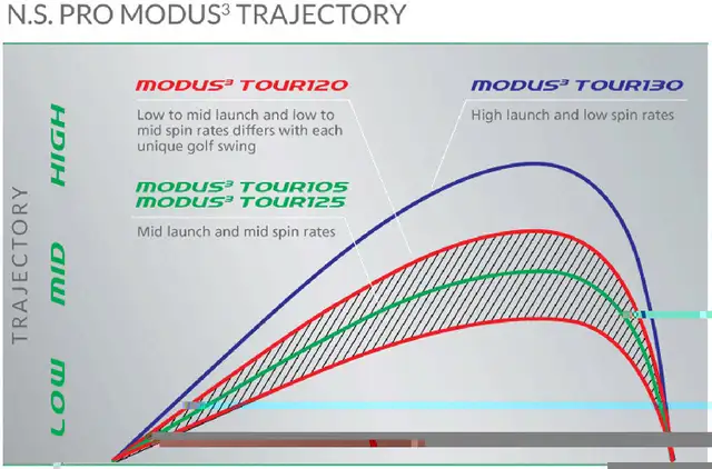 Nippon Pro Modus 3 105 Stiff Flex Iron shafts in Golf in Calgary - Image 7