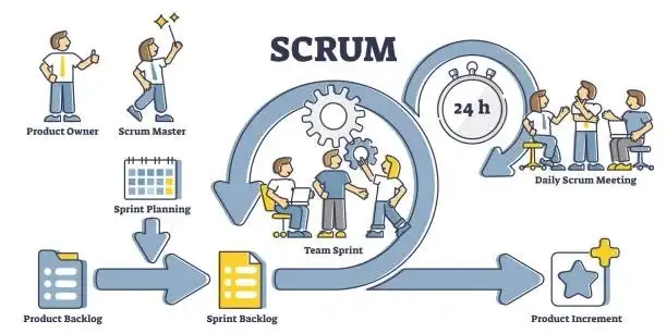 Look for tech scrum team member to practice and learn together in Activities & Groups in City of Toronto - Image 3