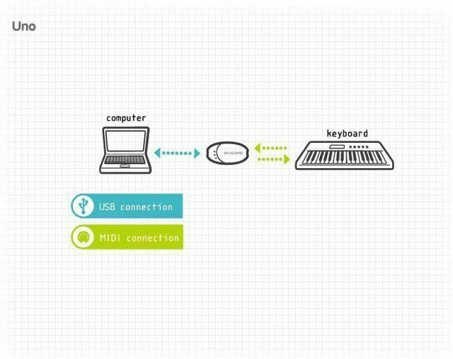 USB MIDI CABLE INTERFACE in Pianos & Keyboards in Moncton - Image 3