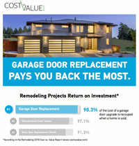 'Before You Sell, Read "COST vs VALUE"  Quality New Garage Doors