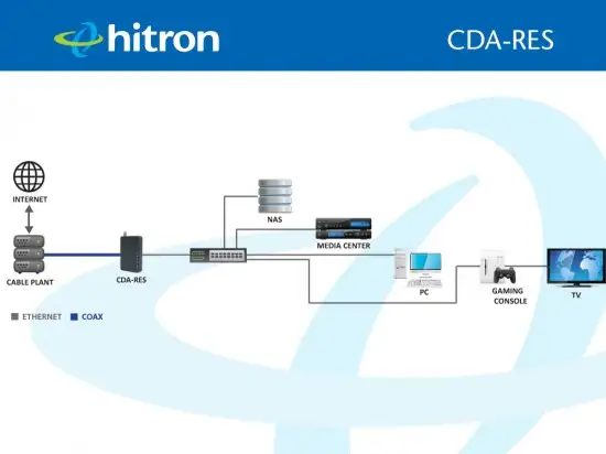 Modem câble Hitron CDA-RES in Networking in Saguenay - Image 6