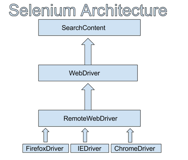 Software/ QA Testing - Selenium Course with Job Assistance! in Classes & Lessons in City of Toronto - Image 3