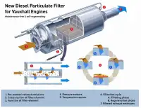 Diesel DPF regeneration cleans diesel particulate filter