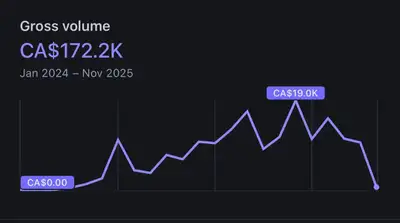 DAY TRADING DISCORD BUSINESS FOR SALE! QUICK SALE!, View more