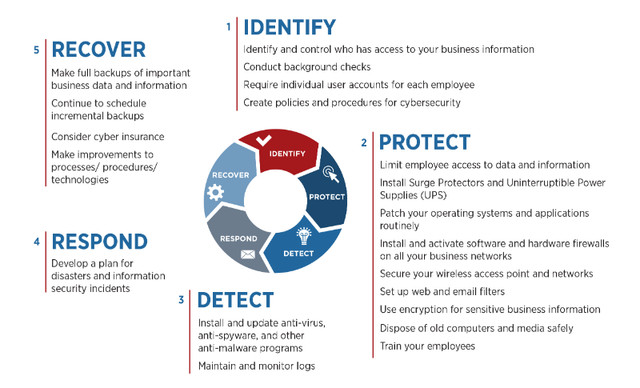 Cyber Security Analyst Course with Job Placement Assistance! in Classes & Lessons in City of Toronto - Image 2