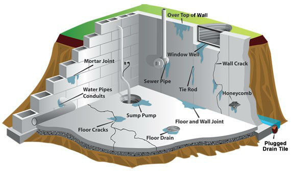 WET Basement Repairs and Drainsge Repeirs  in Excavation, Demolition & Waterproofing in North Bay