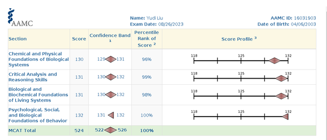 100th Percentile MCAT Tutoring (524 Score)64519987635459121