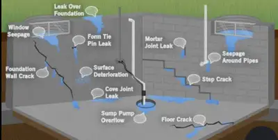 Wet Basement Repairs, View more