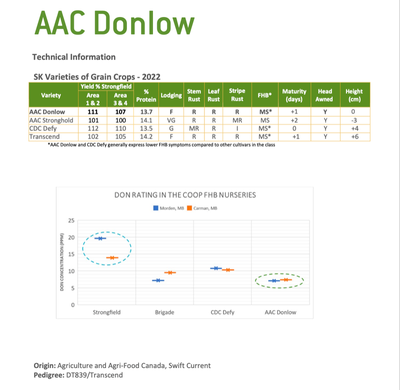 AAC Donlow Durum Seed, View more