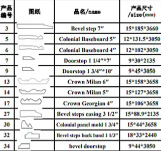 Liquidation sale on 4" x 10'  Crown Molding skid price $2.99/ea, View more