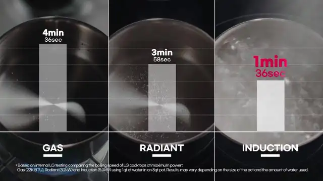 LG - Induction Stove - SOLD in Stoves, Ovens & Ranges in City of Halifax - Image 9