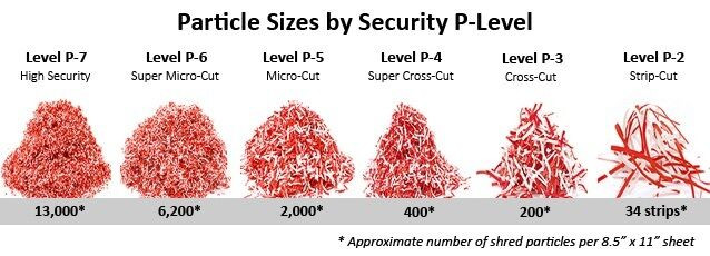 Shredders Security NEW Protect Your Business Privacy in Other in Markham / York Region - Image 4