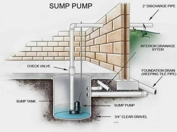 Sump Pump Installation in Other in Cape Breton