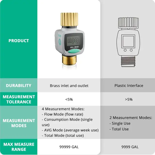 QUOBAS Water Flow Meter for RV & Garden Hose with Dual Scale in Other in Longueuil / South Shore - Image 8