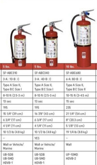 Certified / Tagged  fire extinguishers 35$ each free Delivery k