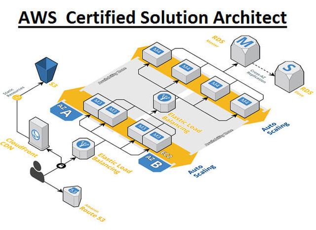AWS Solutions Architect Certification Prep Course - 100% Job Ast in Classes & Lessons in Mississauga / Peel Region - Image 4