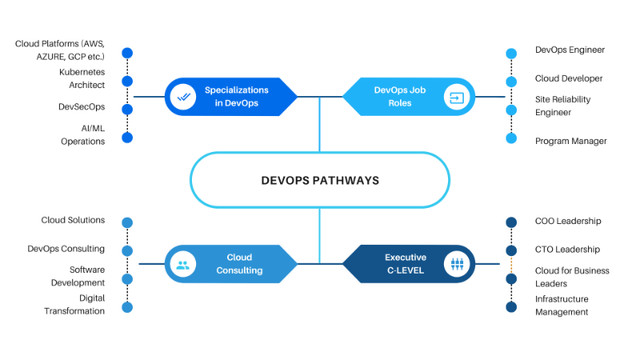 DevOps Engineering Course with job assistance - jump into IT! in Classes & Lessons in City of Toronto - Image 2