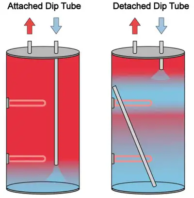 hot water tank not working as good as it used to?, View more