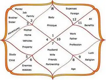 vedic Astrologer Jyotish