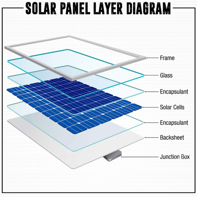 100W Solar Panel 12V Polycrystalline High Efficiency Module in Other in Oshawa / Durham Region - Image 3