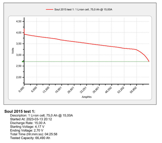 2015 Kia Soul EV battery module 14 cells 75AH 51.8V dans Autres pièces et accessoires  à Rouyn-Noranda - Image 2