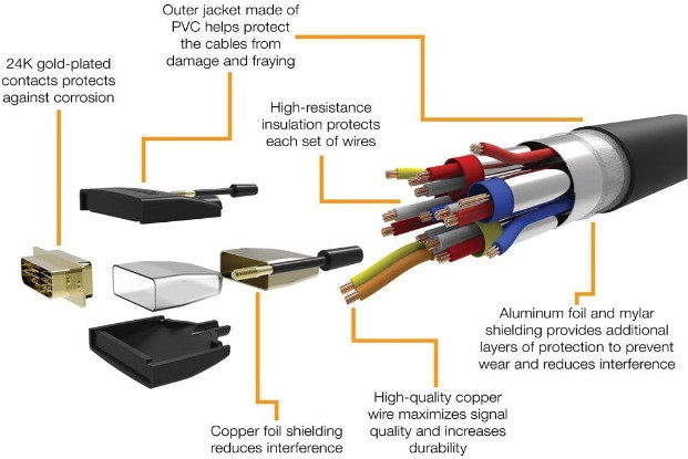 New Heavy Duty Extra Thick 15Ft Gold DVI To HDMI Cable in Cables & Connectors in Winnipeg - Image 2