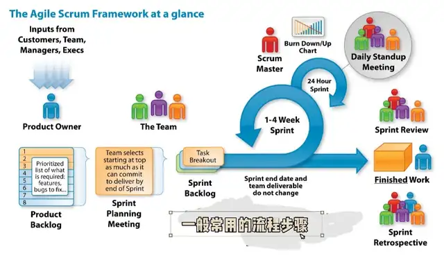 Look for tech scrum team member to practice and learn together in Activities & Groups in City of Toronto - Image 4