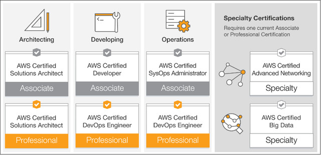 AWS Solutions Architect Certification Prep Course in Classes & Lessons in City of Toronto - Image 3