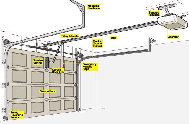 Garage door openers in Windows, Doors & Trim in Kitchener / Waterloo - Image 3