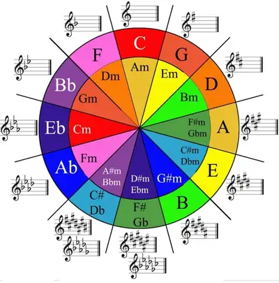Located downtown Guitar and Bass lessons /Skype type , View more