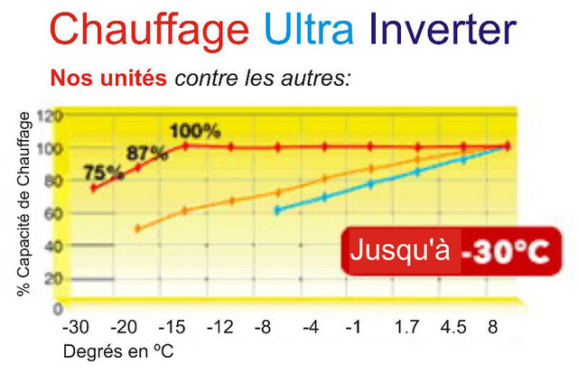 ~  Thermopompe a -30° C avec Climatiseur Split Mural dans Chauffages et humidificateurs  à Ville de Montréal - Image 3