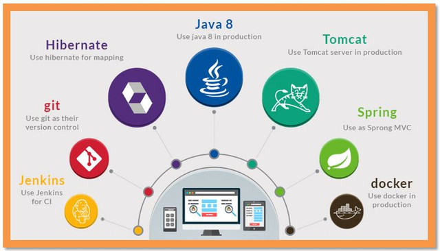 Java Development Course - Hands-On & 100% Job Assistance! in Classes & Lessons in Mississauga / Peel Region - Image 3