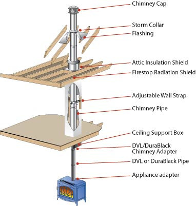 Wood Stove Insulated Chimney Venting Stove Pipe Liners in Heating, Cooling & Air in Markham / York Region - Image 2