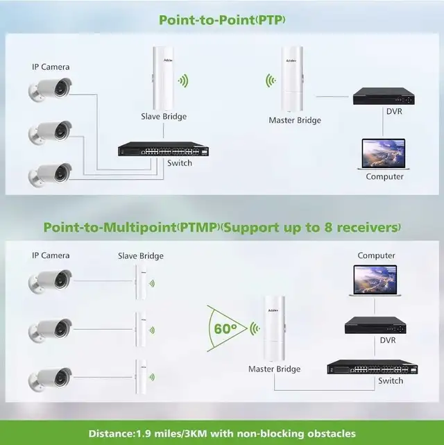 AdaLov CPE366 Wireless Bridge65619852364673121