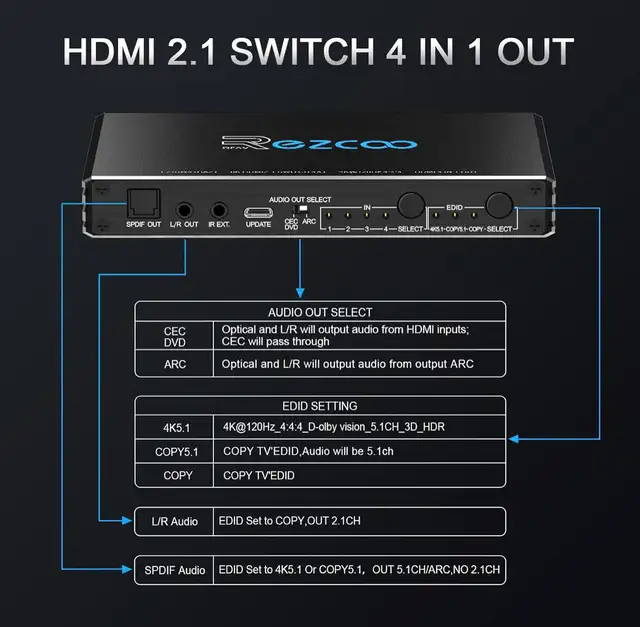 ROFAVEZCO 8K HDMI 2.1 Switch 4x1 w/ Remote Audio Extractor in General Electronics in Oshawa / Durham Region - Image 7