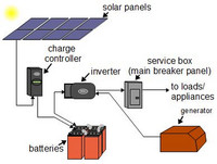 Solar Panels, Inverters, Chargers, Cables, Batteries. RV, Cabin